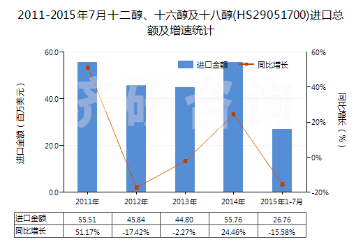 2011-2015年7月十二醇、十六醇及十八醇(HS29051700)進口總額及增速統(tǒng)計